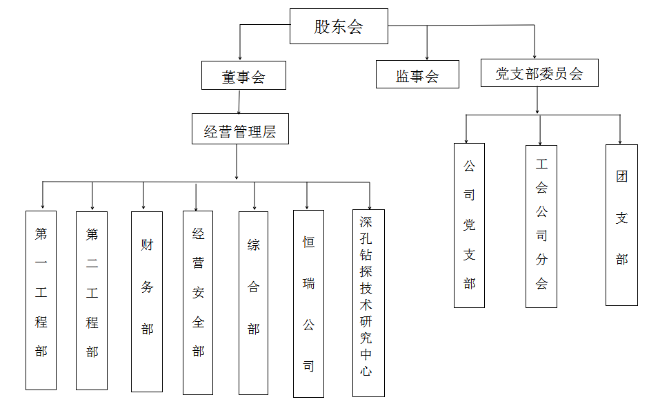 組織結構